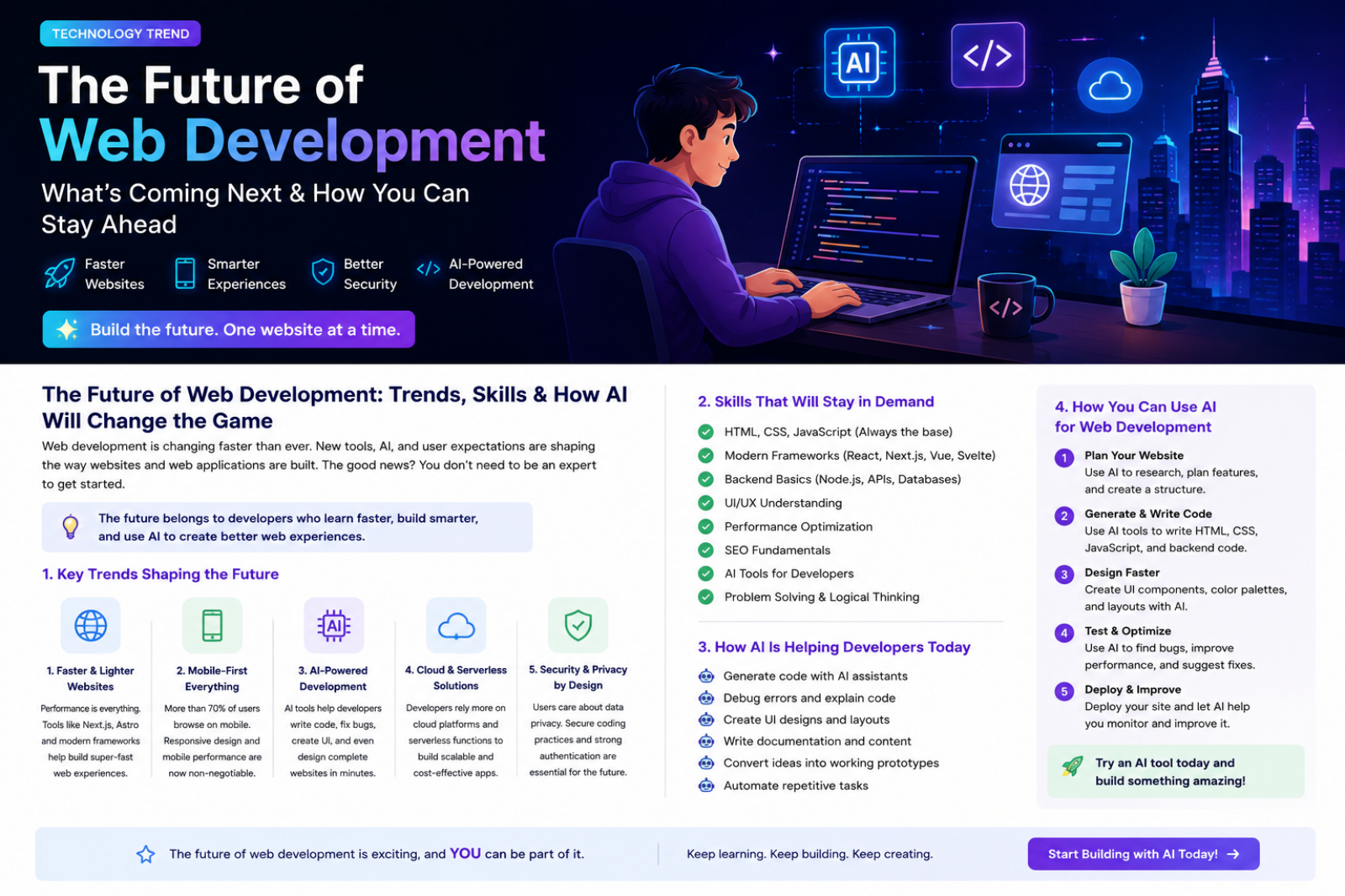 The Future of Web Development: How AI Is Changing the Way Websites Are Built
